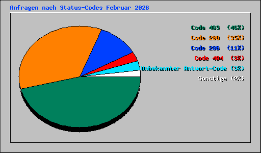 Anfragen nach Status-Codes Februar 2026