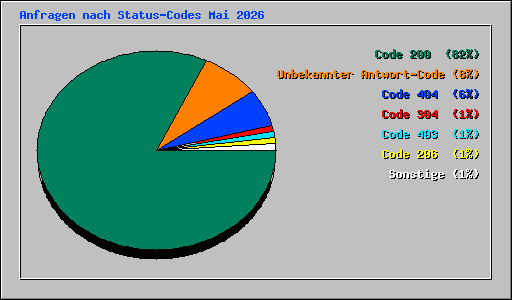 Anfragen nach Status-Codes Mai 2026