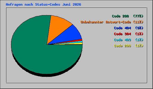 Anfragen nach Status-Codes Juni 2026