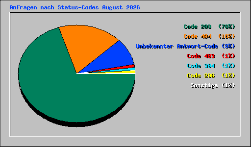 Anfragen nach Status-Codes August 2026