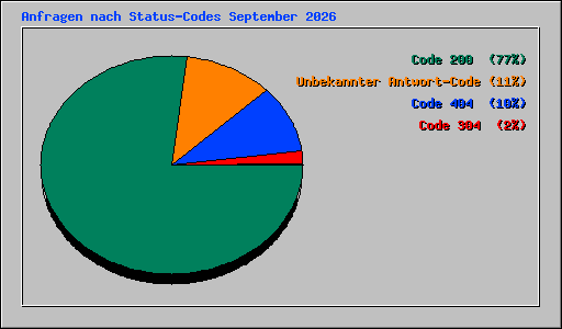 Anfragen nach Status-Codes September 2026