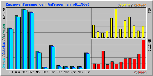 Zusammenfassung der Anfragen an w0115de6